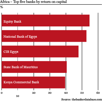 Africa top five banks by ROC