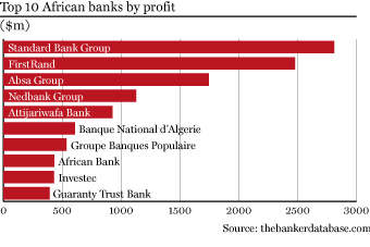 African Banks