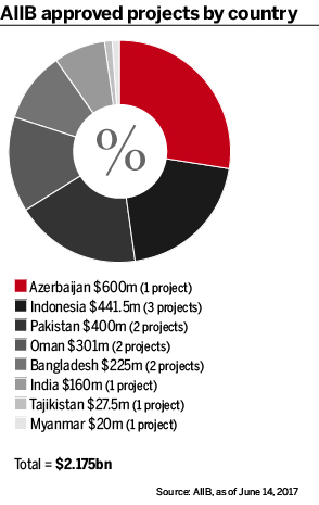 AIIB projects