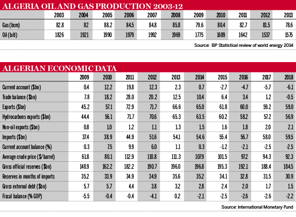 Algeria oil and gas production