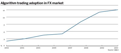 Algorithm trading adoption in FX market