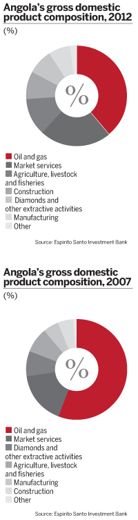 Angola’s gross domestic product composition, 2012