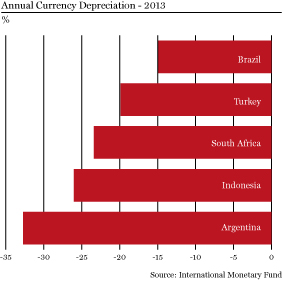 Annual Currency Depreciation - 2013