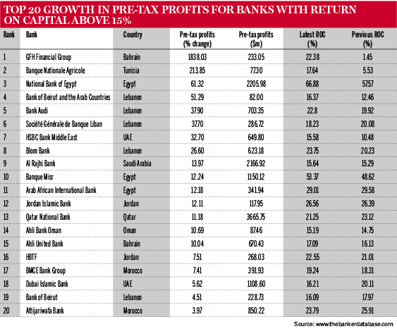 Arab banks - pre-tax profits