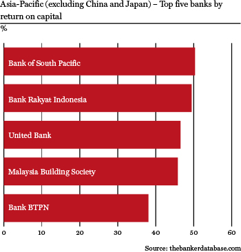 Asia-Pacific – Top five banks by return on capital