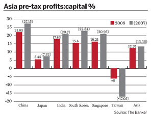 Asia pre-tax profits:capital %