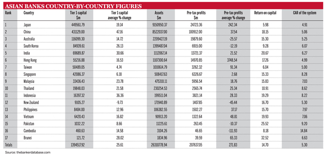Asian banks country-by-country figures
