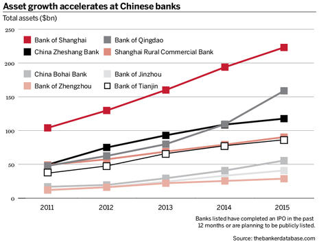 Asset growth accelerates at Chinese banks