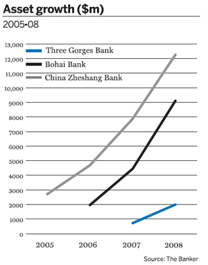 Asset growth ($m) 2005-08