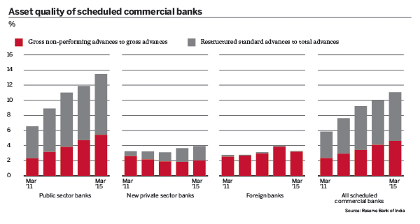 Asset quality of scheduled commercial banks