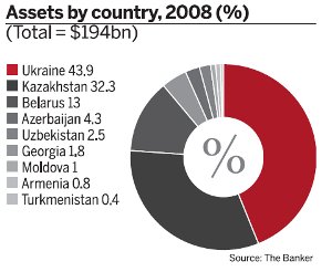 Assets by country, 2008 (%), (Total = $194bn)