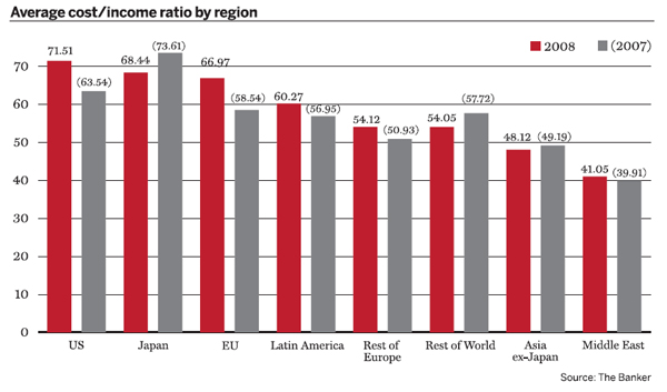 Average cost/income ratio by region