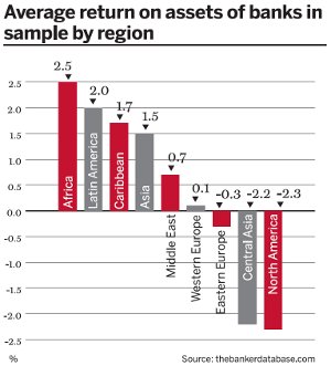 Average return on assets of banks in sample by region