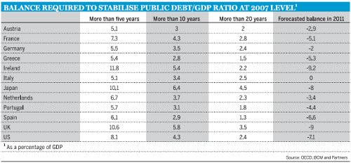 Balance required to stabilise public Debt/GDP ratio at 2007 Level 1