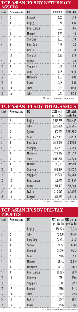 Bangkok tops Asian return on assets ranking