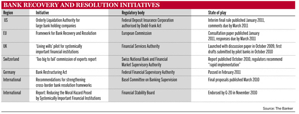 Bank recovery and resolution initiatives