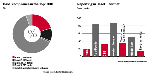 Basel compliance in the Top 1000 World Banks ranking