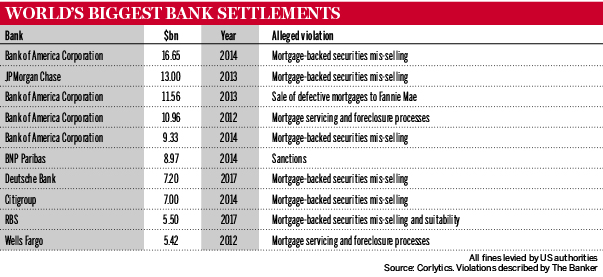 Biggest bank settlements