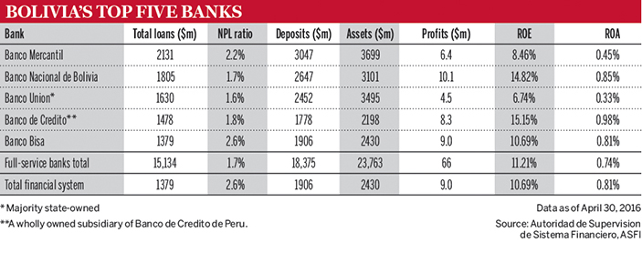 Bolivia’s Top Five Banks