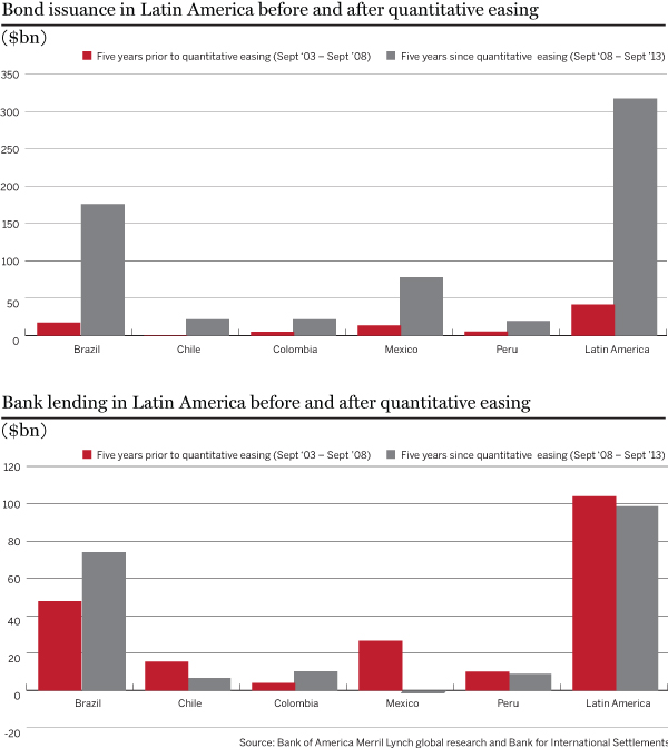 Bond issuance in Latin America before and after quantitative easing