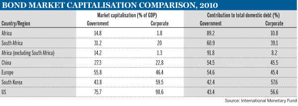 Bond Market Capitalisation Comparison 2010