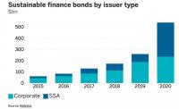 bonds chart