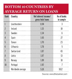 Bottom 10 countries by average return on loans