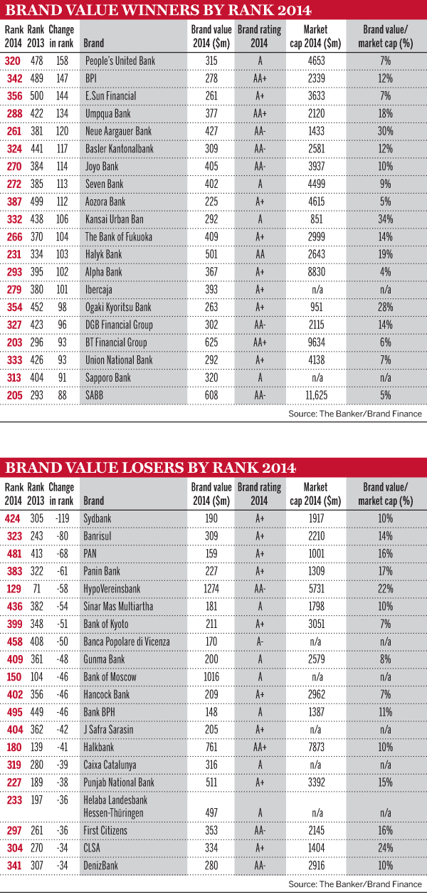 Brand value winners by rank