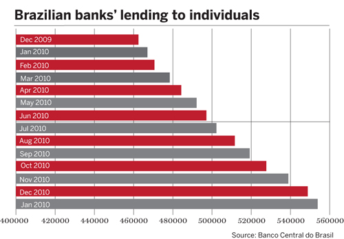 Brazilian banks loans to individuals