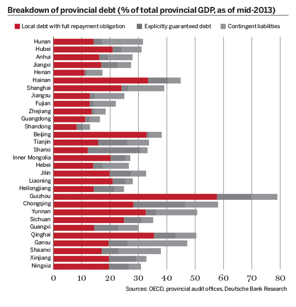 breakdown of Chinese provincial debt