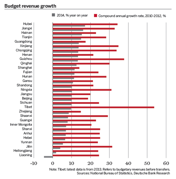 Budget revenue growth