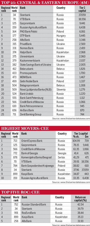 Top 25: Central & Eastern Europe, highest movers: CEE