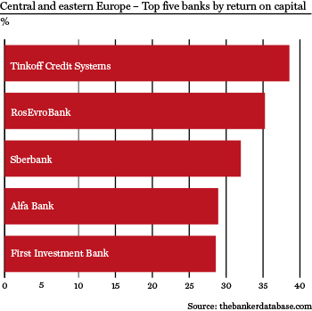 Central and eastern Europe – Top five banks by return on capital