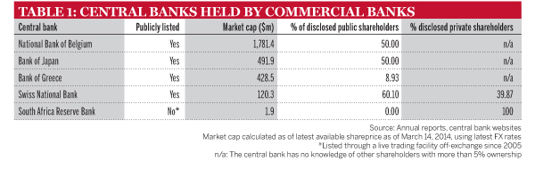 Central banks held by commercial banks