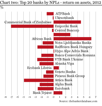 Chart two Top 20 banks by NPLs - return on assets 2012