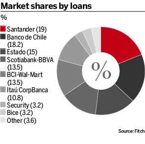 Chile loans 0518