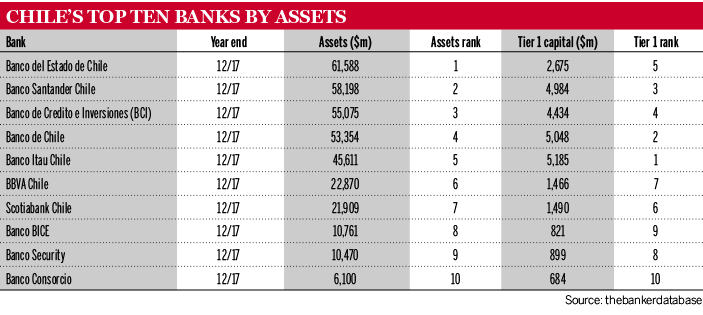 Chile's top banks 0518