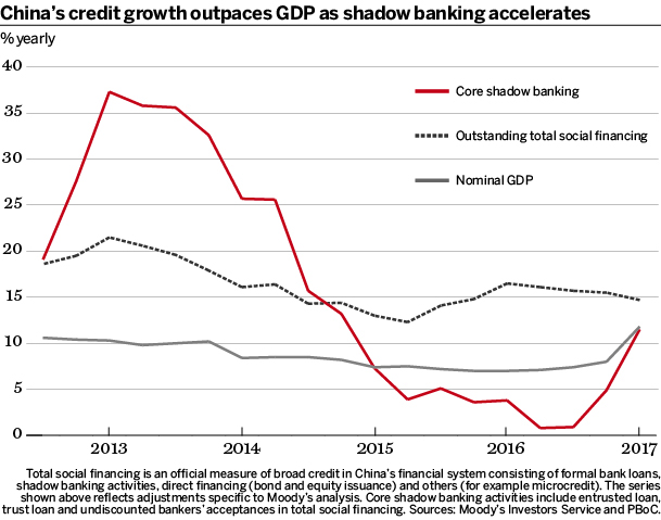 China credit growth