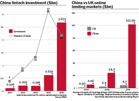 China fintech charts