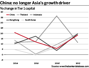 China- no longer Asia’s growth driver