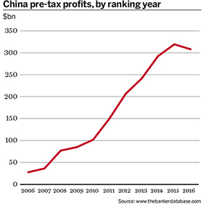 China pre-tax profits