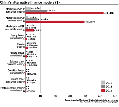 China’s alternative finance models ($)