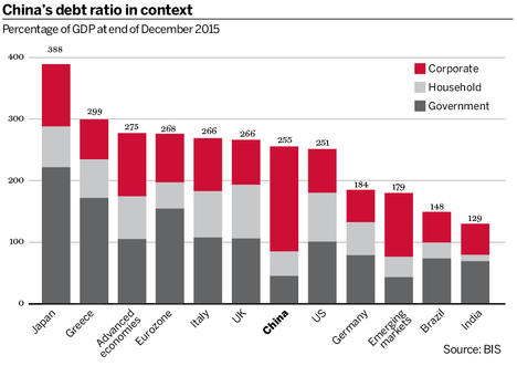 China’s debt ratio in context