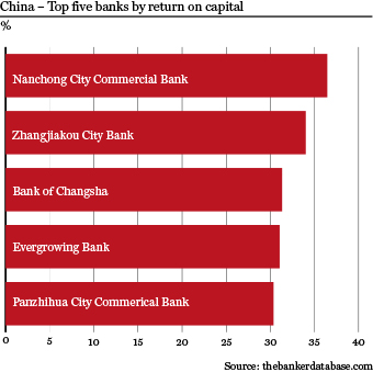 China – Top five banks by return on capital