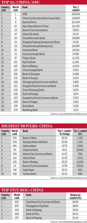 Top 25: China; Highest movers: China; Top five ROC: China