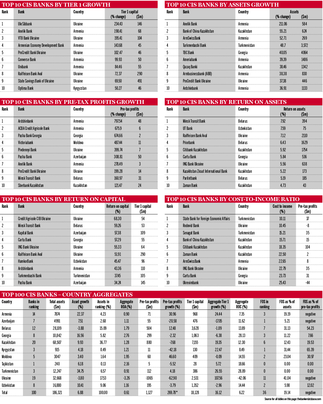CIS rankings 2017