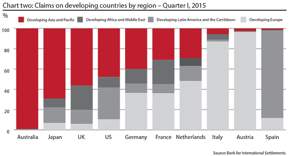 Claims on developing countries by region Q1 2015