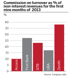 Commission on turnover as % of non-interest revenues for the first nine months of 2013