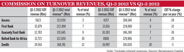 Commission on turnover revenues