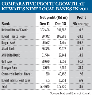 Comparative profit growth a Kuwait's nine local banks